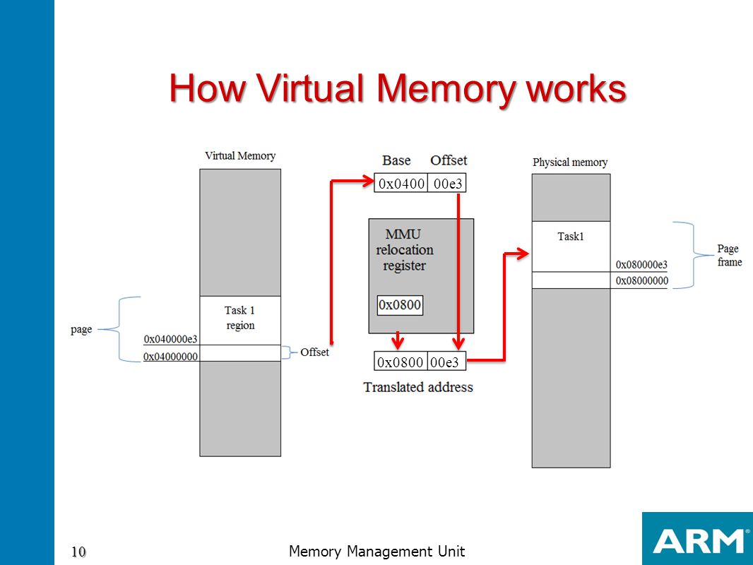 Write a note on memory management unit